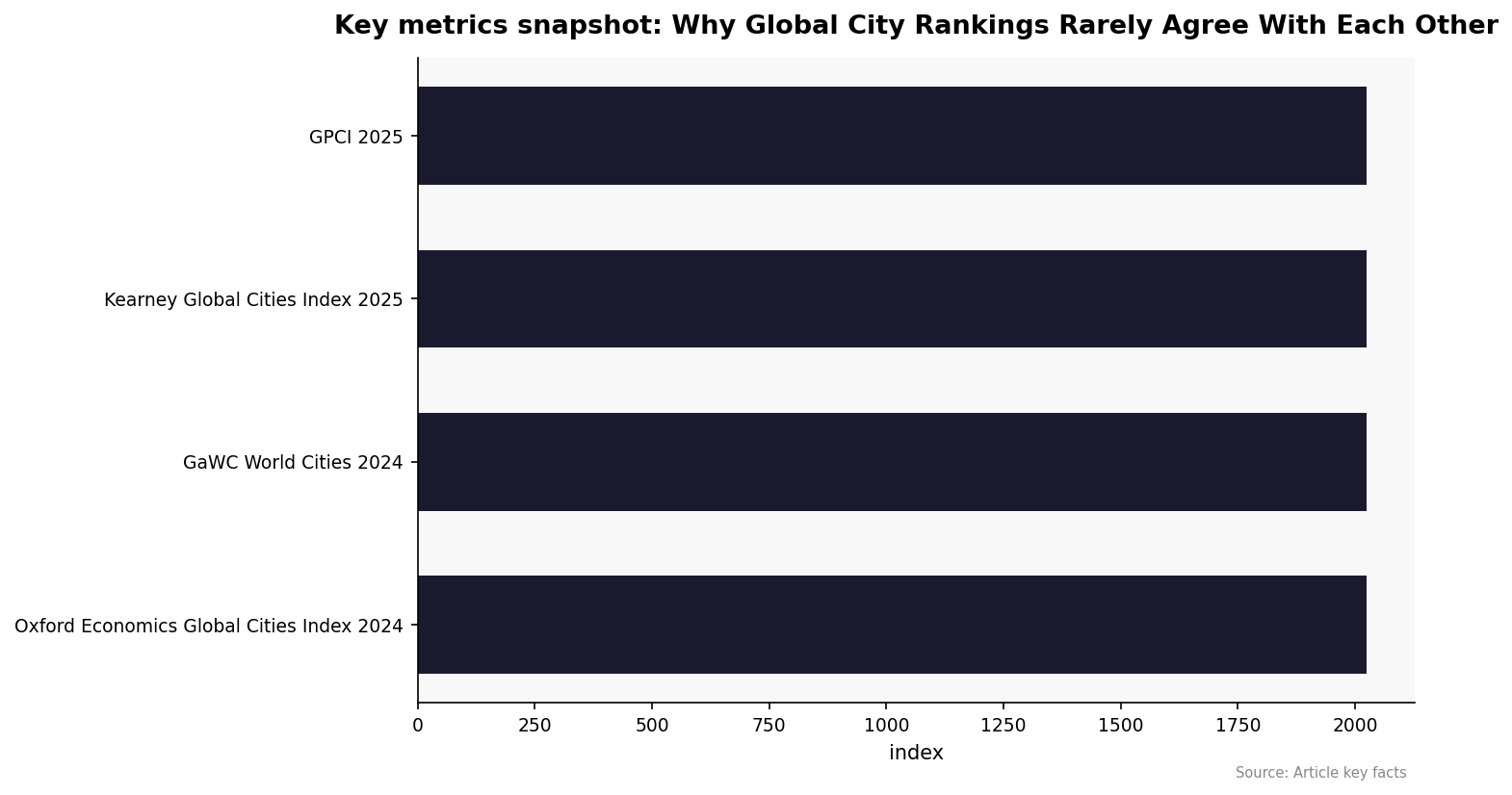 Why Global City Rankings Rarely Agree With Each Other – Urborough