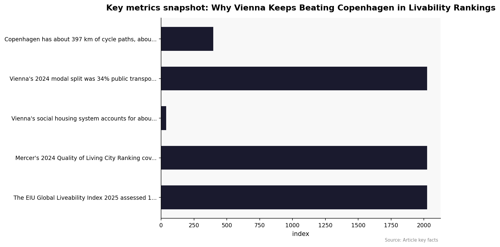 Liveability Ranking Graph Did Copenhagen Really Beat Vienna in Livability Rankings, or Did the ...